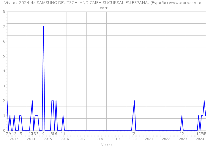 Visitas 2024 de SAMSUNG DEUTSCHLAND GMBH SUCURSAL EN ESPANA. (España) 