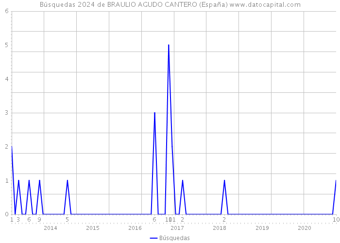 Búsquedas 2024 de BRAULIO AGUDO CANTERO (España) 