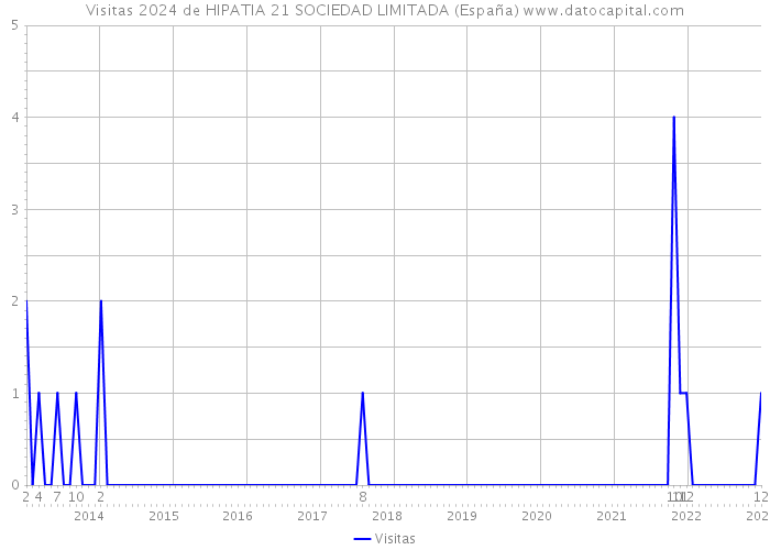 Visitas 2024 de HIPATIA 21 SOCIEDAD LIMITADA (España) 