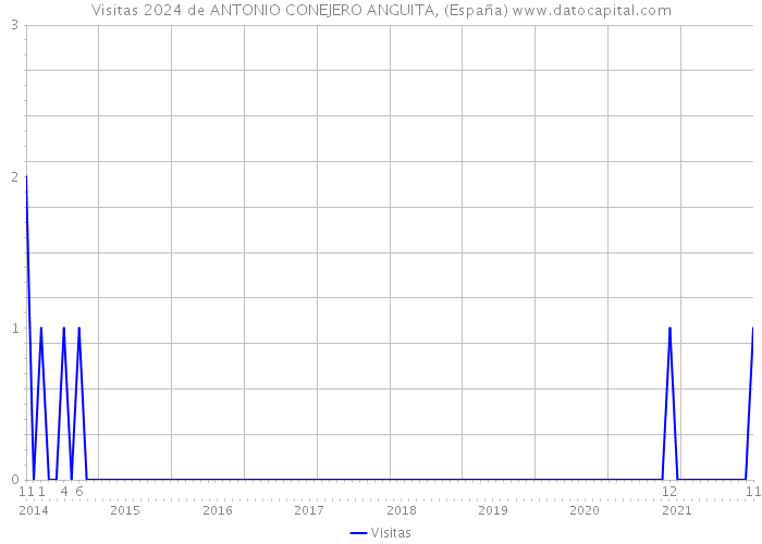 Visitas 2024 de ANTONIO CONEJERO ANGUITA, (España) 