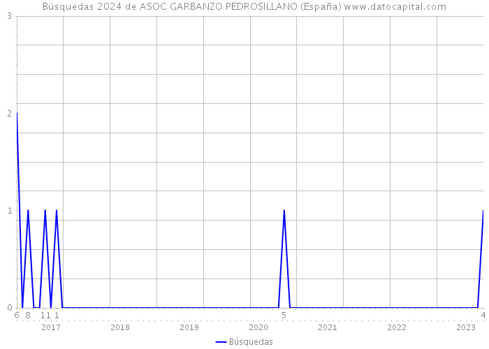 Búsquedas 2024 de ASOC GARBANZO PEDROSILLANO (España) 