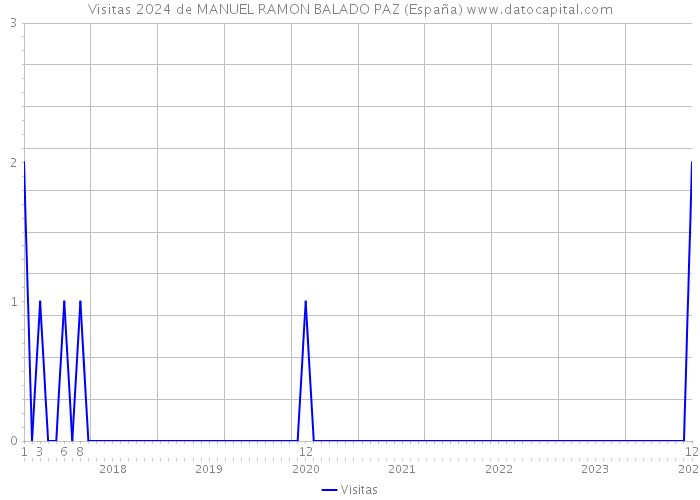 Visitas 2024 de MANUEL RAMON BALADO PAZ (España) 
