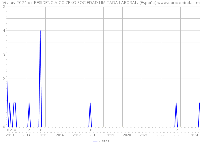 Visitas 2024 de RESIDENCIA GOIZEKO SOCIEDAD LIMITADA LABORAL. (España) 