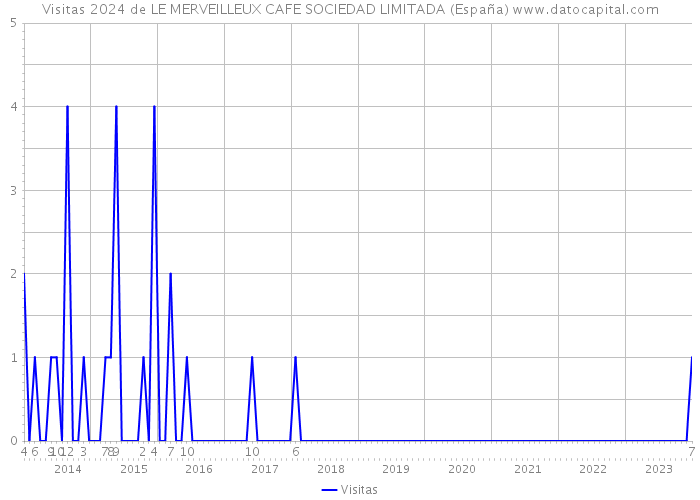 Visitas 2024 de LE MERVEILLEUX CAFE SOCIEDAD LIMITADA (España) 