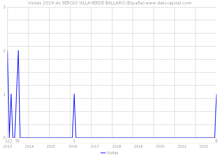 Visitas 2024 de SERGIO VILLAVERDE BALLARO (España) 