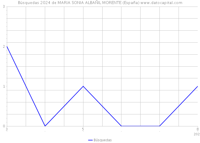 Búsquedas 2024 de MARIA SONIA ALBAÑIL MORENTE (España) 