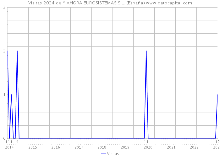 Visitas 2024 de Y AHORA EUROSISTEMAS S.L. (España) 