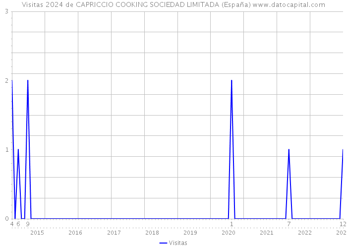 Visitas 2024 de CAPRICCIO COOKING SOCIEDAD LIMITADA (España) 