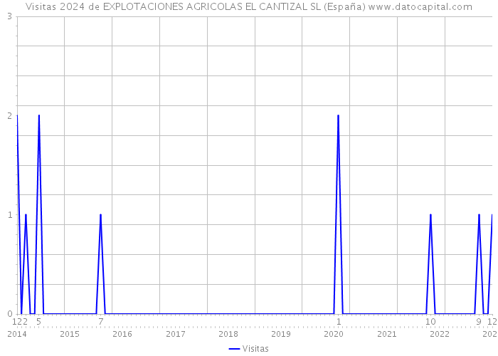 Visitas 2024 de EXPLOTACIONES AGRICOLAS EL CANTIZAL SL (España) 