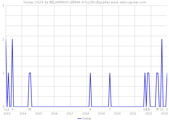 Visitas 2024 de BELARMINO LERMA AYLLON (España) 