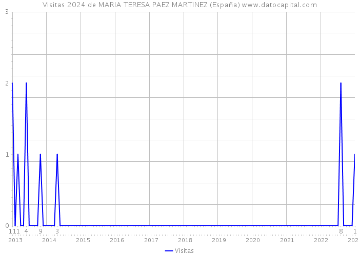Visitas 2024 de MARIA TERESA PAEZ MARTINEZ (España) 