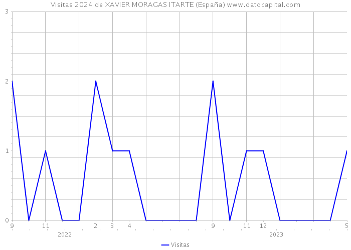 Visitas 2024 de XAVIER MORAGAS ITARTE (España) 