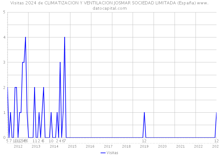 Visitas 2024 de CLIMATIZACION Y VENTILACION JOSMAR SOCIEDAD LIMITADA (España) 
