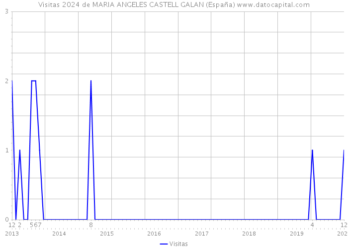Visitas 2024 de MARIA ANGELES CASTELL GALAN (España) 