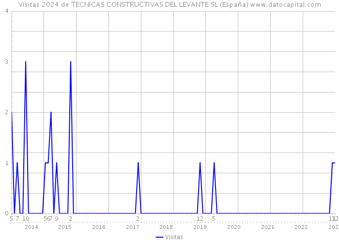 Visitas 2024 de TECNICAS CONSTRUCTIVAS DEL LEVANTE SL (España) 