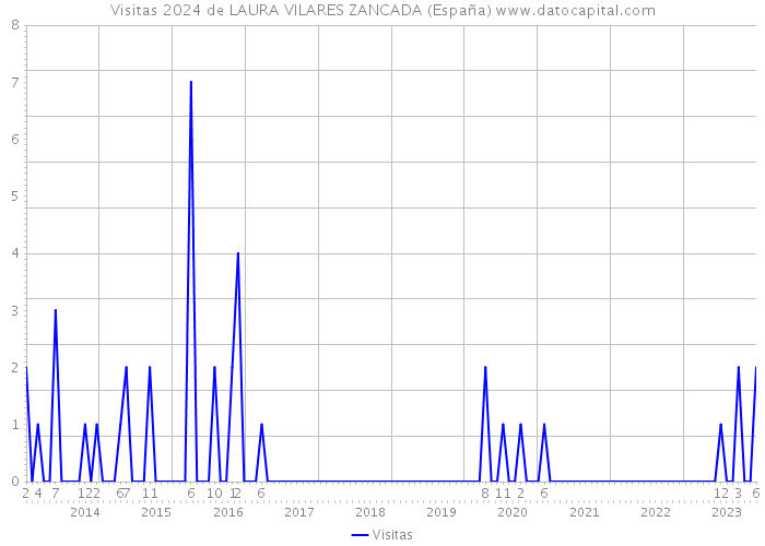 Visitas 2024 de LAURA VILARES ZANCADA (España) 