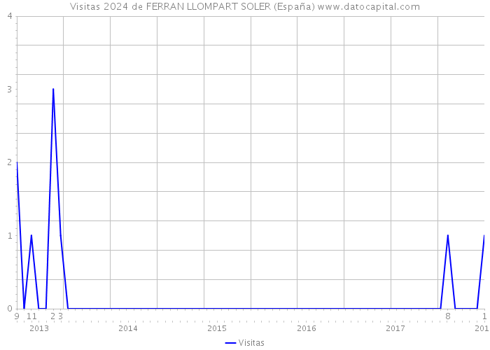 Visitas 2024 de FERRAN LLOMPART SOLER (España) 