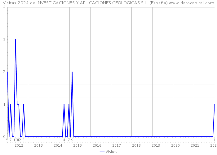 Visitas 2024 de INVESTIGACIONES Y APLICACIONES GEOLOGICAS S.L. (España) 