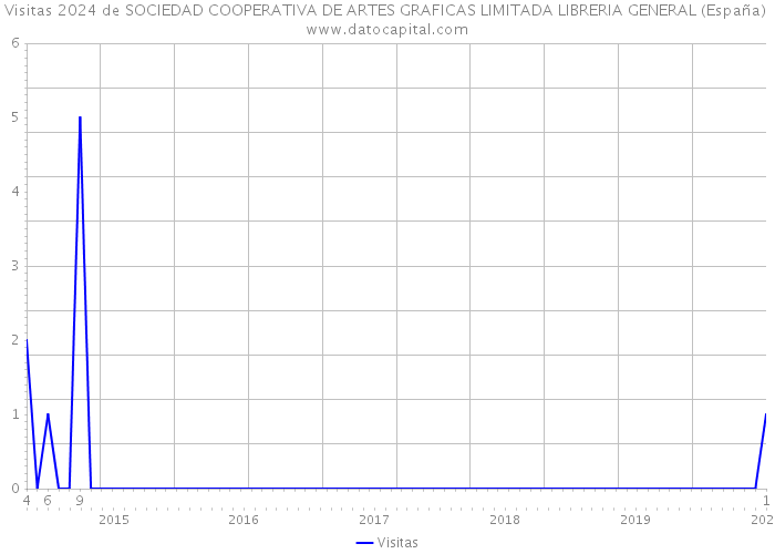 Visitas 2024 de SOCIEDAD COOPERATIVA DE ARTES GRAFICAS LIMITADA LIBRERIA GENERAL (España) 