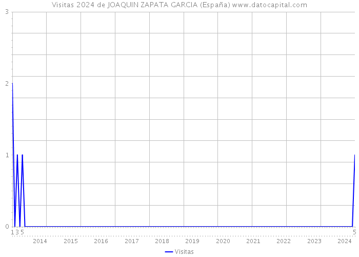 Visitas 2024 de JOAQUIN ZAPATA GARCIA (España) 