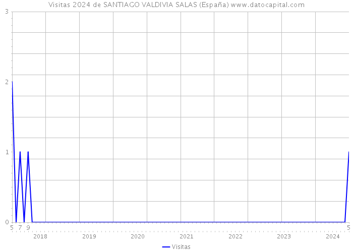 Visitas 2024 de SANTIAGO VALDIVIA SALAS (España) 