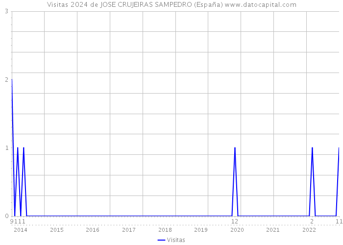 Visitas 2024 de JOSE CRUJEIRAS SAMPEDRO (España) 