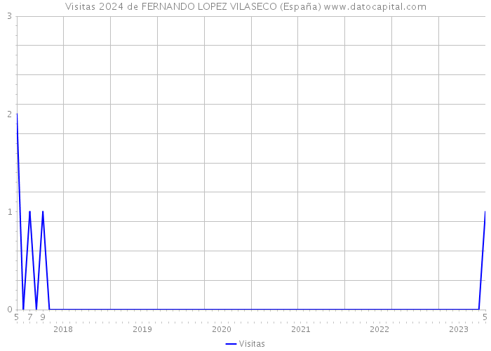 Visitas 2024 de FERNANDO LOPEZ VILASECO (España) 