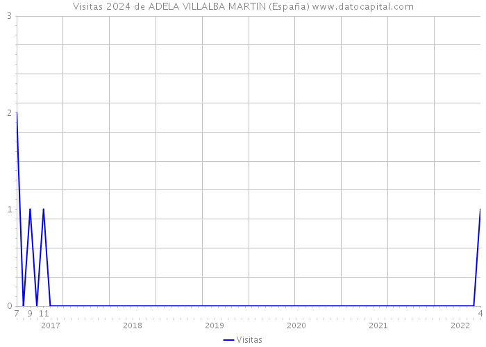 Visitas 2024 de ADELA VILLALBA MARTIN (España) 