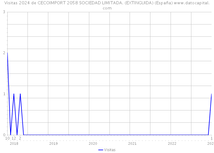 Visitas 2024 de CECOIMPORT 2058 SOCIEDAD LIMITADA. (EXTINGUIDA) (España) 