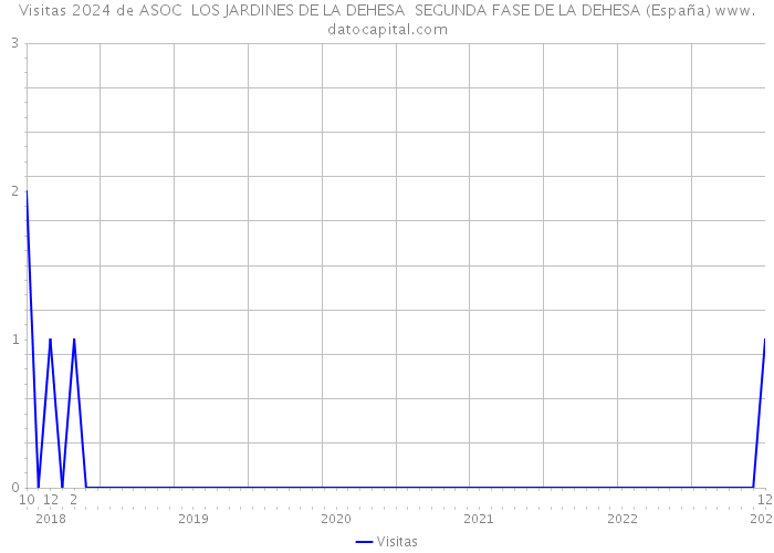 Visitas 2024 de ASOC LOS JARDINES DE LA DEHESA SEGUNDA FASE DE LA DEHESA (España) 