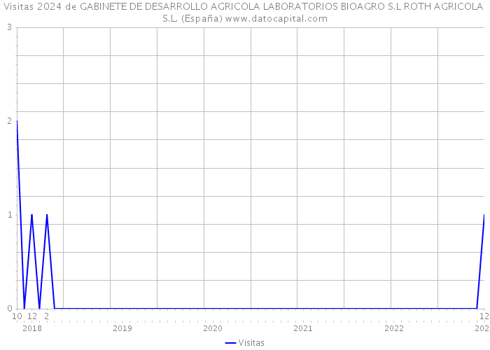 Visitas 2024 de GABINETE DE DESARROLLO AGRICOLA LABORATORIOS BIOAGRO S.L ROTH AGRICOLA S.L. (España) 