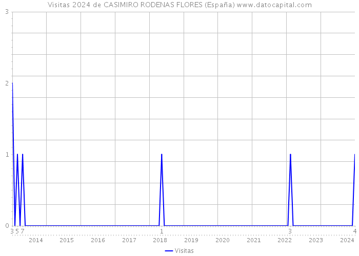 Visitas 2024 de CASIMIRO RODENAS FLORES (España) 