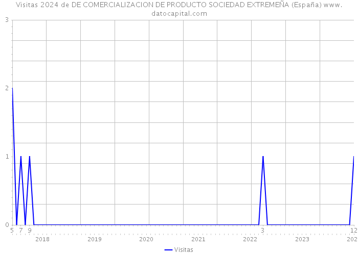 Visitas 2024 de DE COMERCIALIZACION DE PRODUCTO SOCIEDAD EXTREMEÑA (España) 
