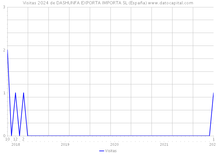 Visitas 2024 de DASHUNFA EXPORTA IMPORTA SL (España) 