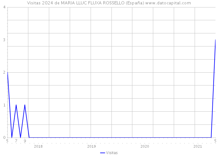 Visitas 2024 de MARIA LLUC FLUXA ROSSELLO (España) 