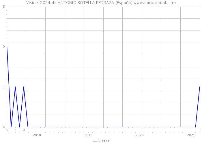 Visitas 2024 de ANTONIO BOTELLA PEDRAZA (España) 