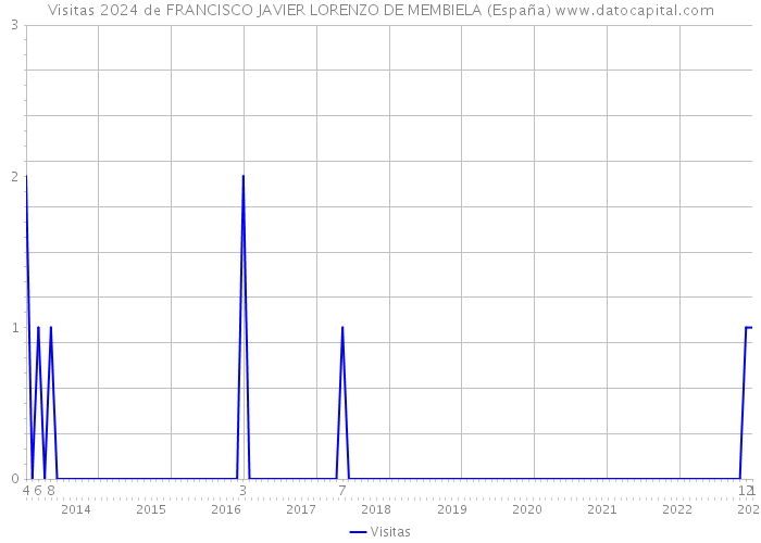 Visitas 2024 de FRANCISCO JAVIER LORENZO DE MEMBIELA (España) 