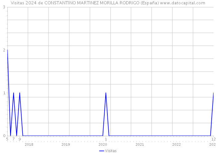 Visitas 2024 de CONSTANTINO MARTINEZ MORILLA RODRIGO (España) 