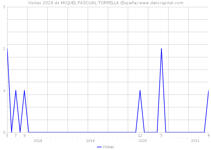 Visitas 2024 de MIQUEL PASCUAL TORRELLA (España) 