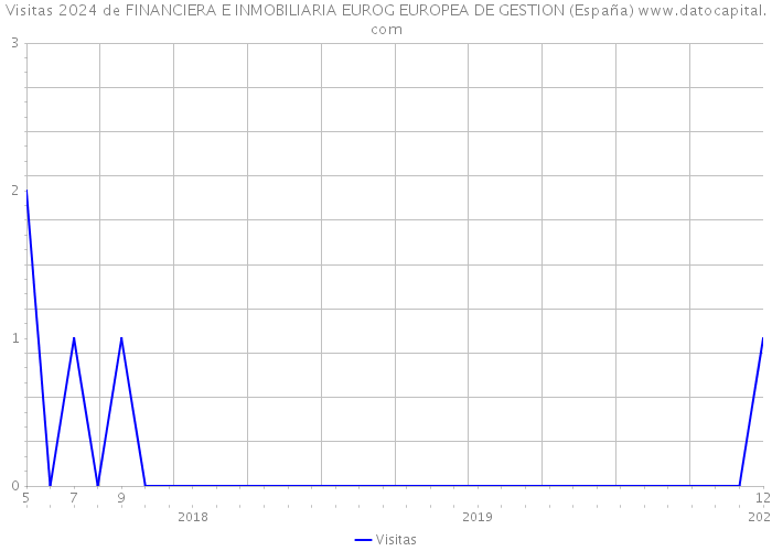 Visitas 2024 de FINANCIERA E INMOBILIARIA EUROG EUROPEA DE GESTION (España) 