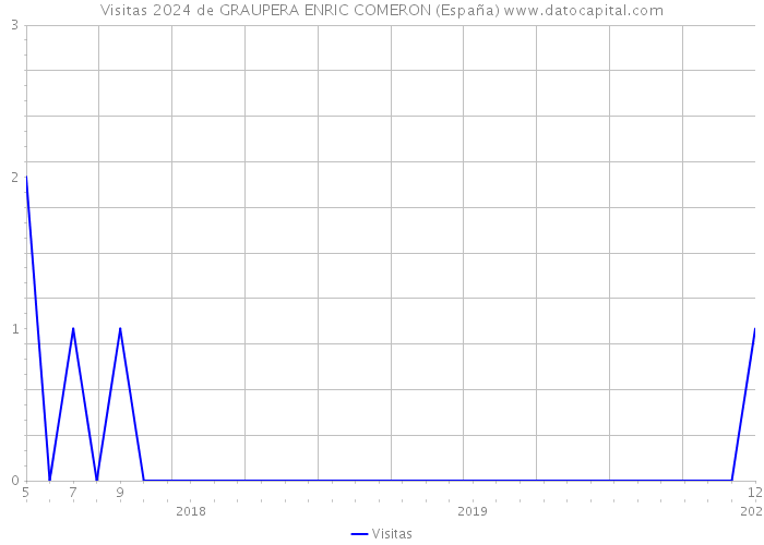 Visitas 2024 de GRAUPERA ENRIC COMERON (España) 