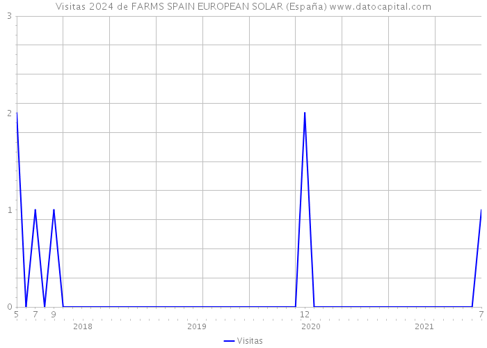 Visitas 2024 de FARMS SPAIN EUROPEAN SOLAR (España) 
