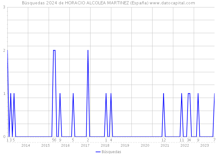 Búsquedas 2024 de HORACIO ALCOLEA MARTINEZ (España) 