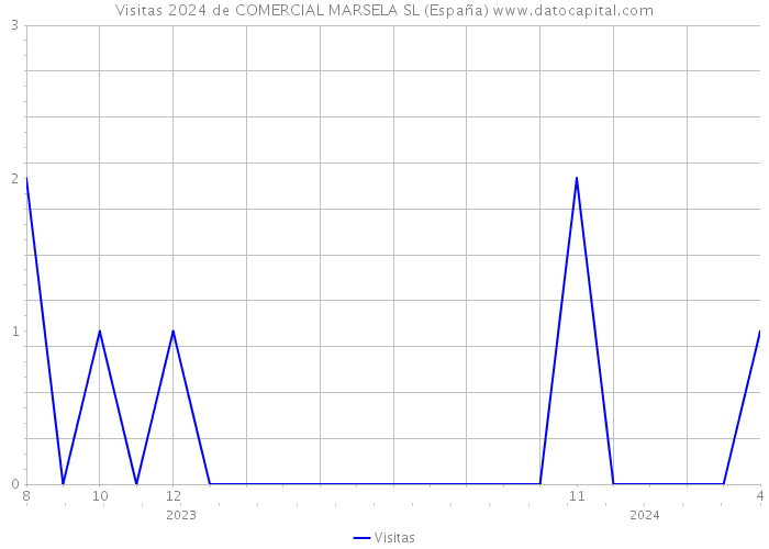 Visitas 2024 de COMERCIAL MARSELA SL (España) 