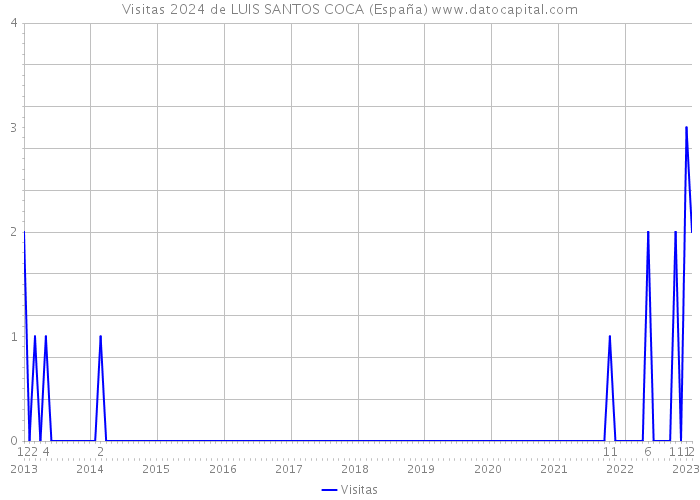 Visitas 2024 de LUIS SANTOS COCA (España) 