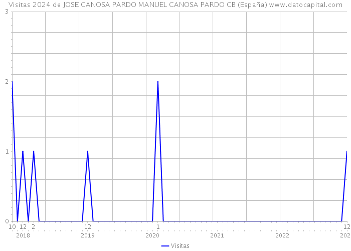 Visitas 2024 de JOSE CANOSA PARDO MANUEL CANOSA PARDO CB (España) 