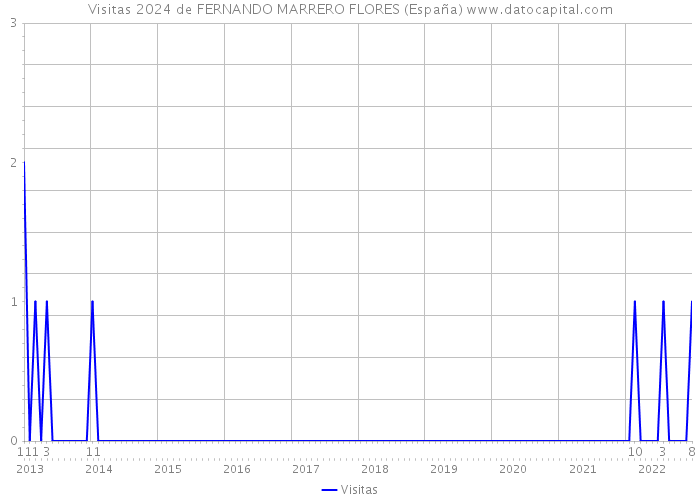 Visitas 2024 de FERNANDO MARRERO FLORES (España) 
