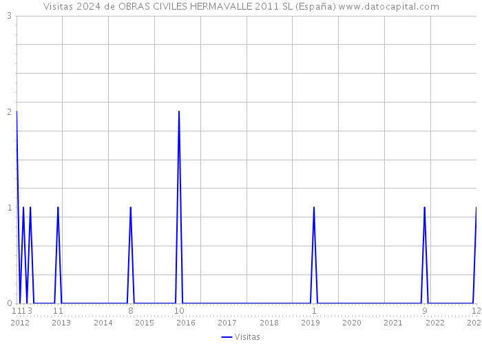 Visitas 2024 de OBRAS CIVILES HERMAVALLE 2011 SL (España) 