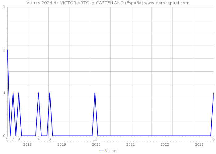 Visitas 2024 de VICTOR ARTOLA CASTELLANO (España) 