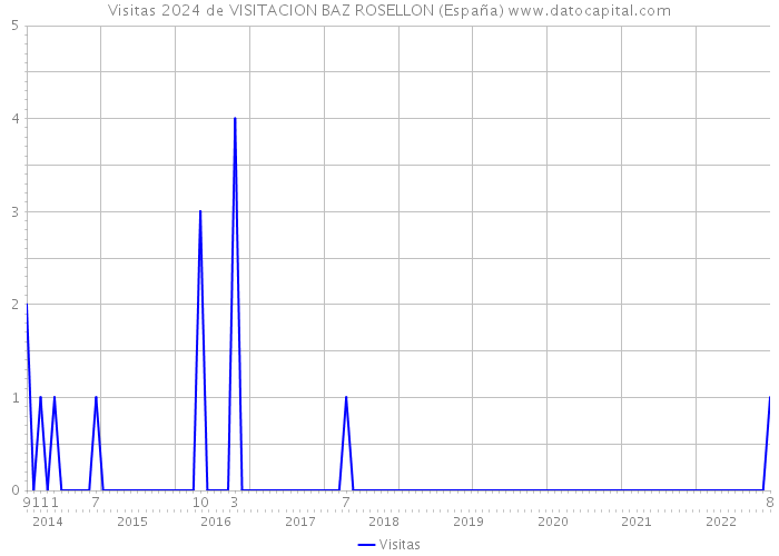 Visitas 2024 de VISITACION BAZ ROSELLON (España) 